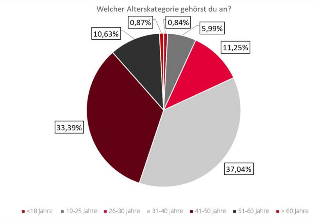 Bild: Online Umfrage 2022 der Interessensgemeinschaft deutscher Pen-&-Paper Rollenspiel Verlage
